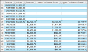 Fig 15 – The Mountain Bike AOV Forecast as a Table