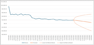 Fig 16 – The Road Bike AOV Forecast as a Line Chart