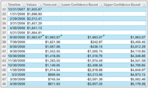 Fig 17 – The Road Bike AOV Forecast as a Table