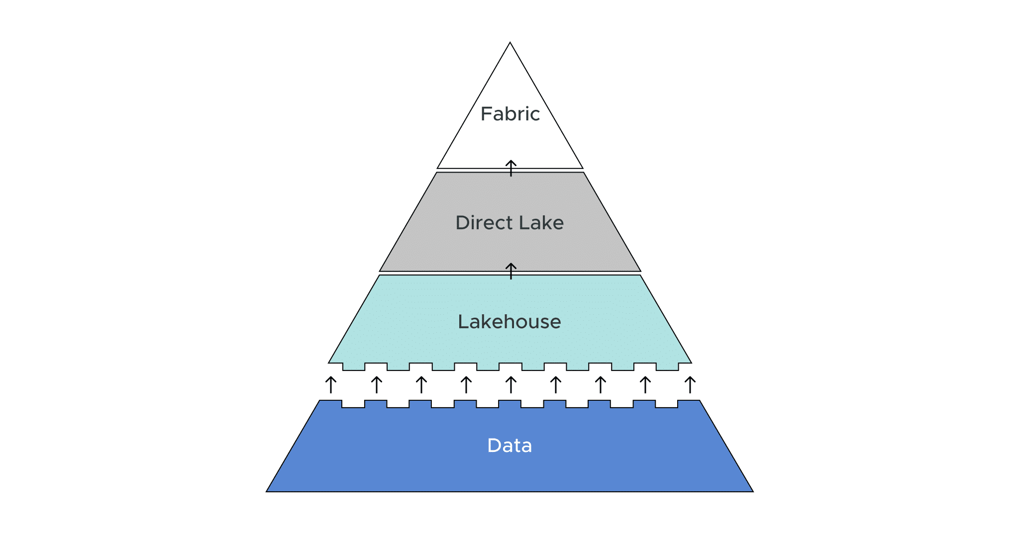 Does Fabric and Direct Lake Change the Competitive Landscape for Microsoft
