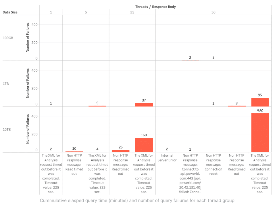 Power BI/Direct Lake Query Failures by Type