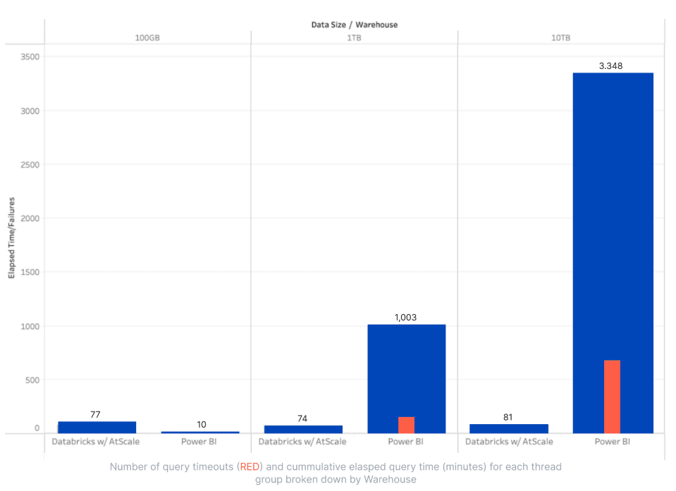 Query Performance Comparison of Power BI/Direct Lake and AtScale on Databricks