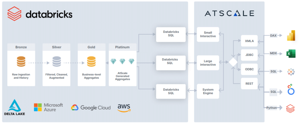 AtScale + Databricks