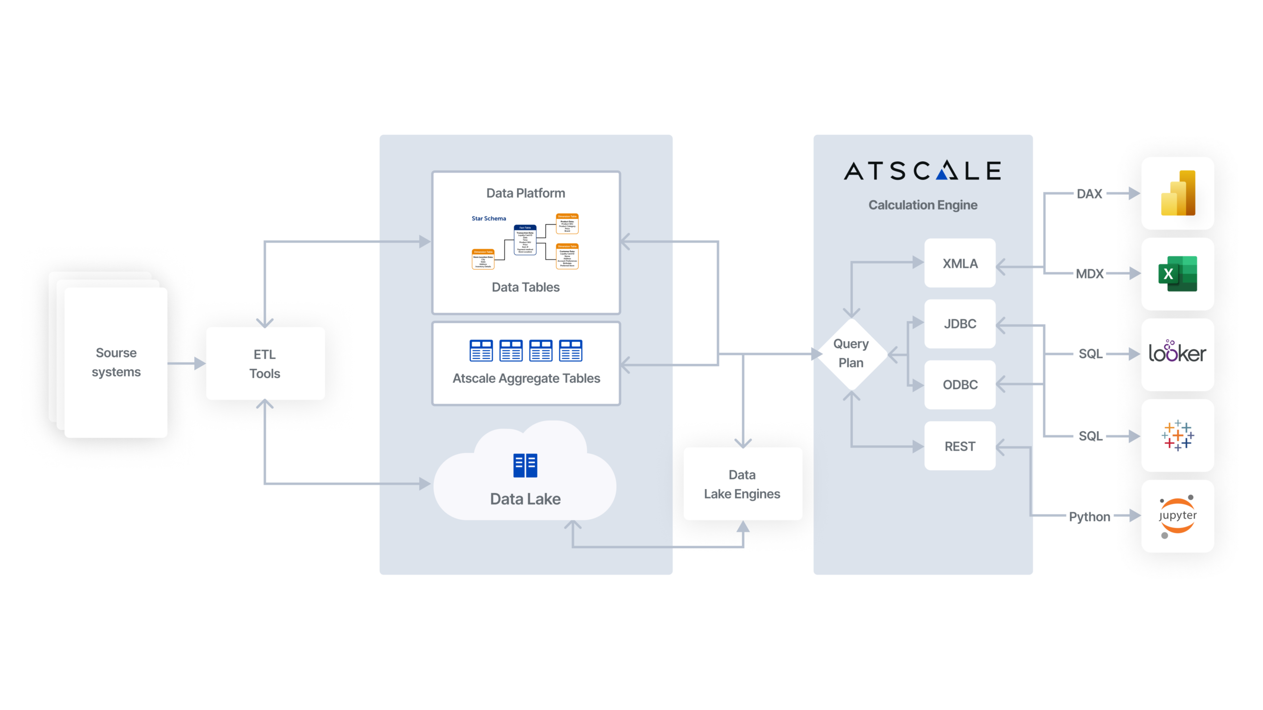 AtScale in the Modern Data Stack - diagram