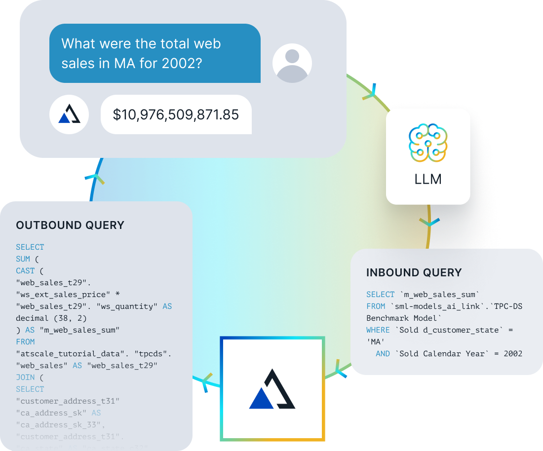 Business Context for Text-to-SQL GenAI