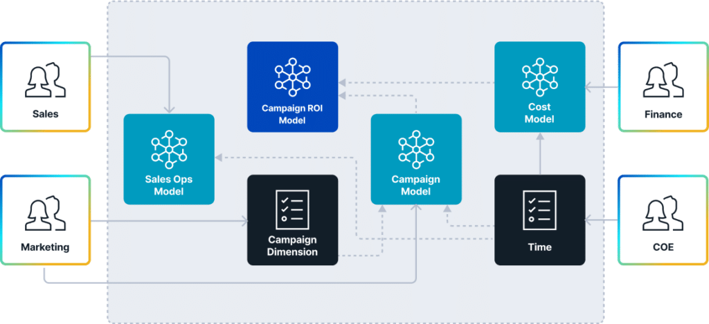 Decentralized governance model with a semantic layer