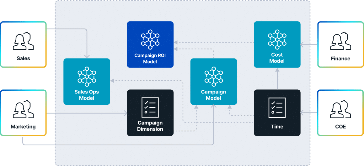 Decentralized governance model with a semantic layer