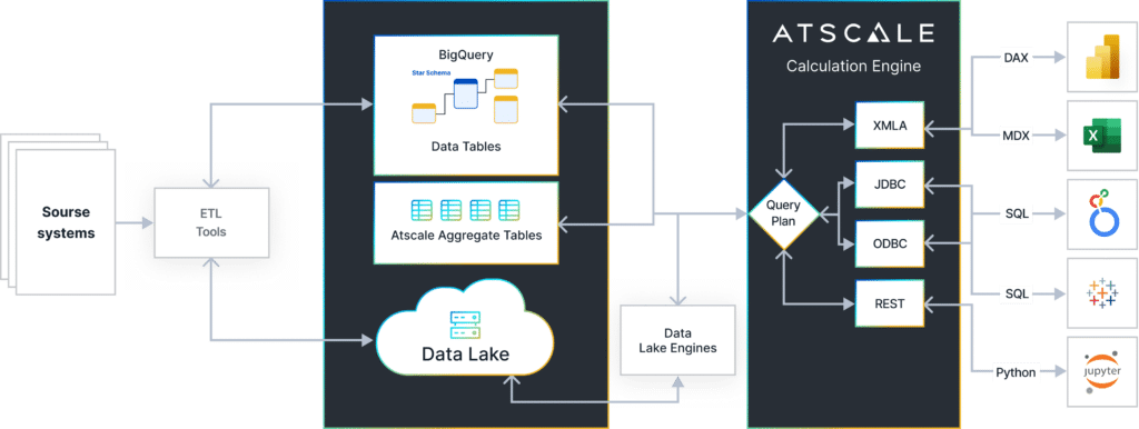 Semantic Layer Architecture supports automated query performance