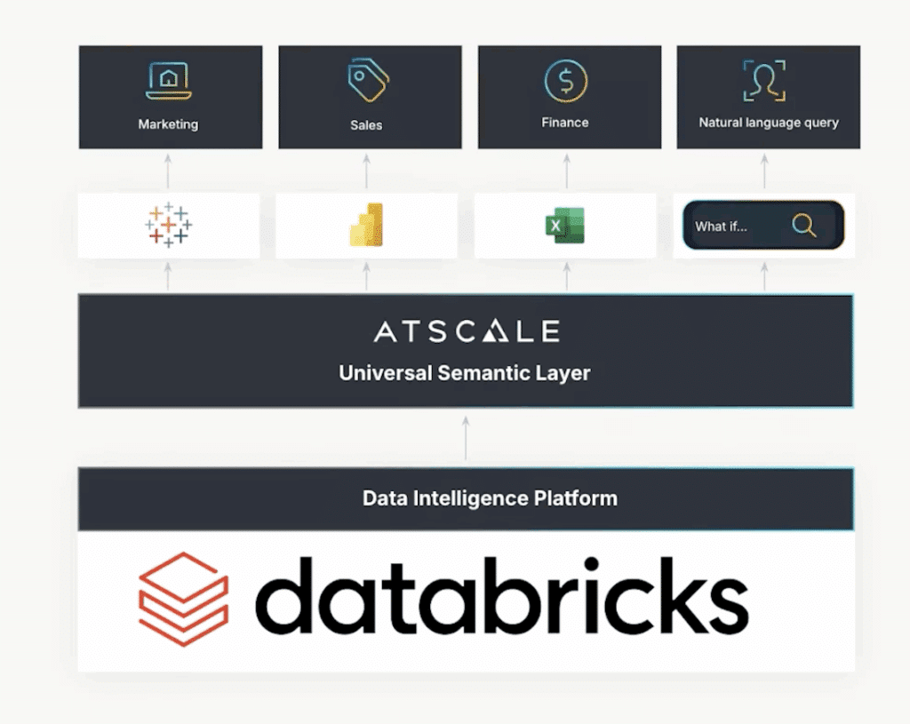 AtScale Semantic Layer + Databricks Intelligence Platform integration - diagram