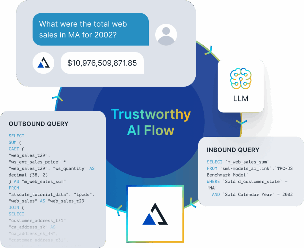 Trustworthy AI flow