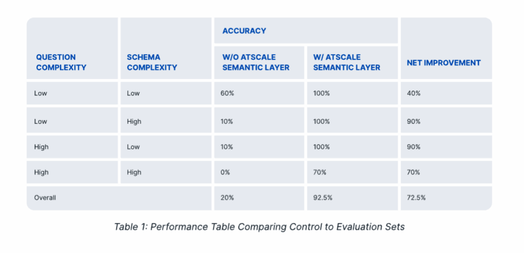 Table comparing accuracy of query data when business users use a semantic layer connected to AI interfaces