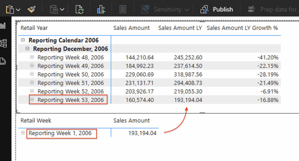 Figure 4. Desired 53 Week Comparison viewed in Power BI that includes "National Return Day"