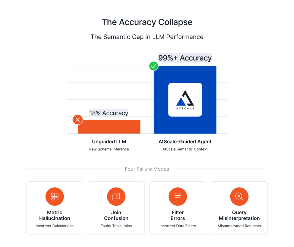 The semantic gap n LLM performance