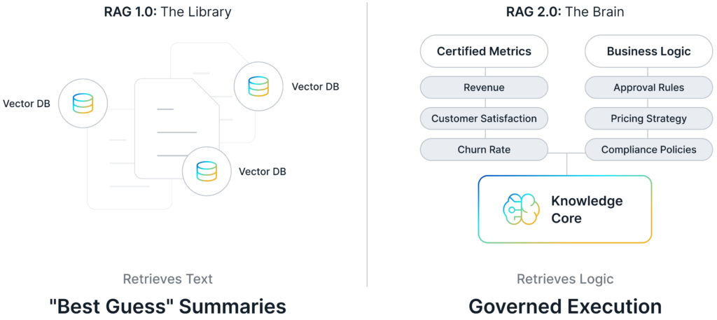 Traditional RAG vs semantic RAG