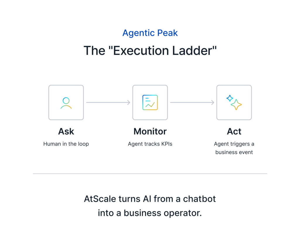 Three stages of conversational analytics