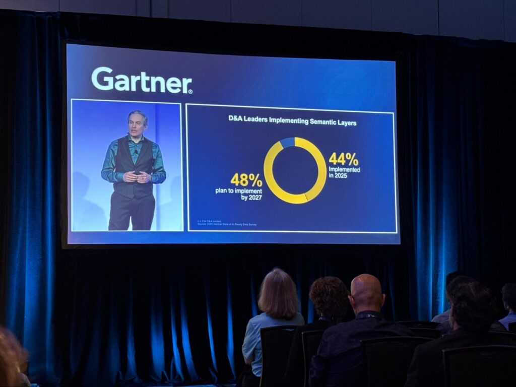 48% of D&A leaders plan to implement a semantic layer by 2027
