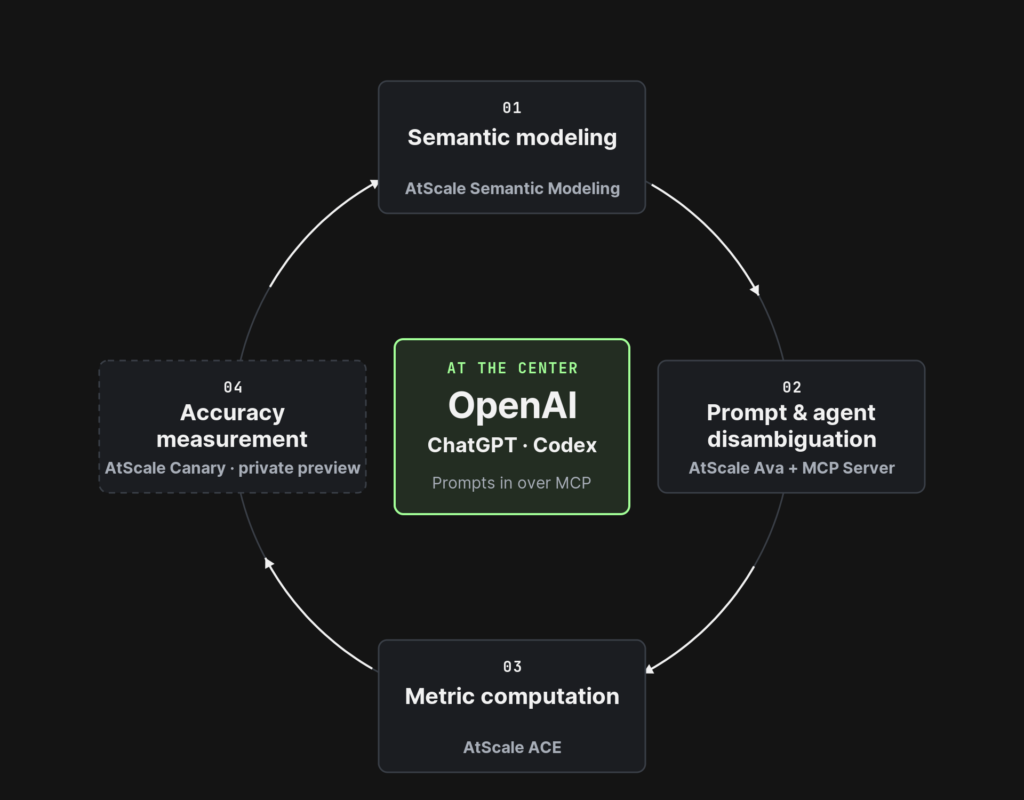 The AtScale AI Accuracy Flywheel with OpenAI — a loop showing how OpenAI’s models, Ava, and ACE work through missed questions to improve semantic model accuracy.