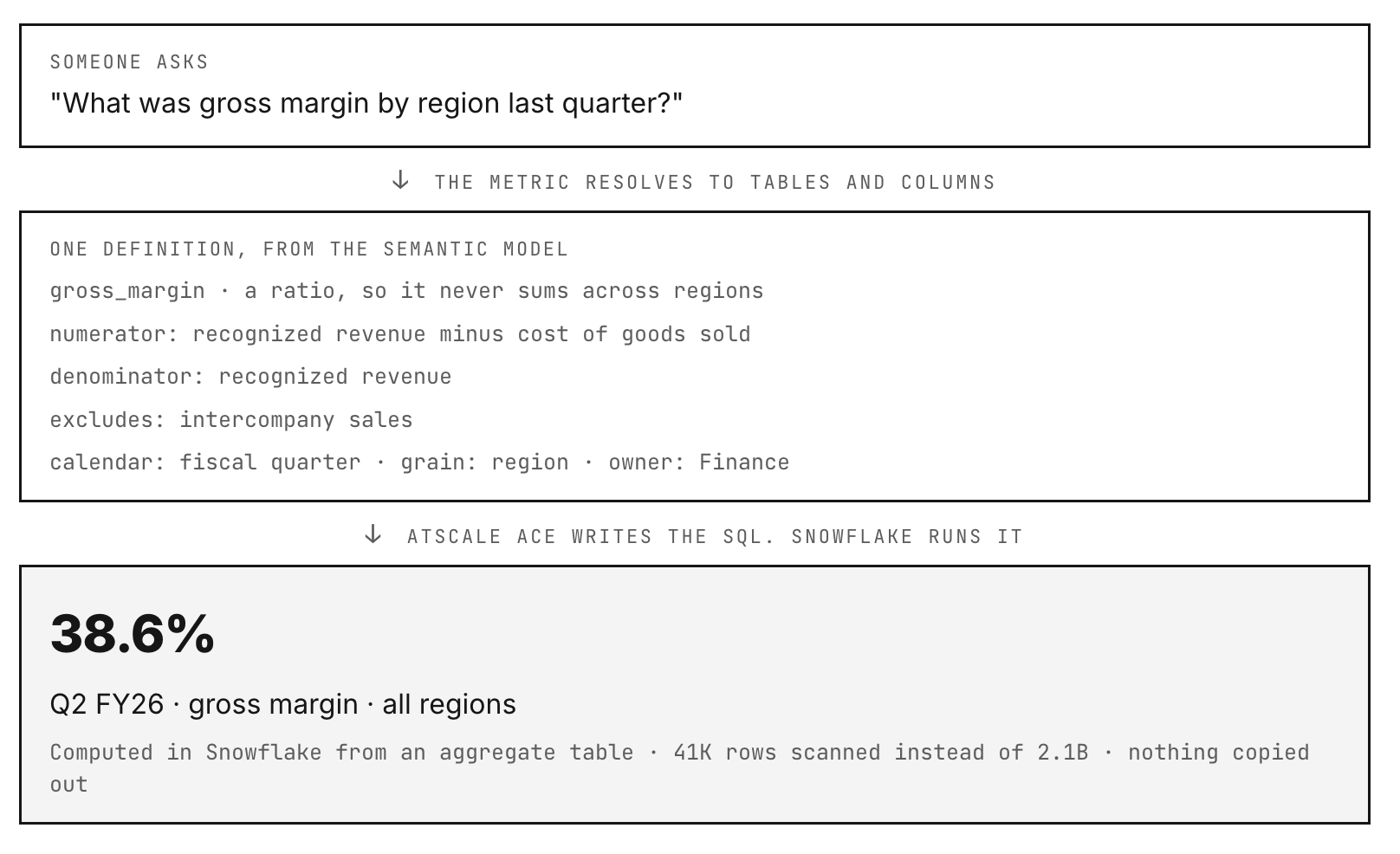 Someone asks: What was gross margin by region last quarter? The metric resolves to tables and columns. One definition, from the semantic model: gross_margin is a ratio, so it never sums across regions; numerator: recognized revenue minus cost of goods sold; denominator: recognized revenue; excludes intercompany sales; calendar: fiscal quarter; grain: region; owner: Finance. AtScale ACE writes the SQL. Snowflake runs it: 38.6%, Q2 FY26, gross margin, all regions. Computed in Snowflake from an aggregate table, 41K rows scanned instead of 2.1B, nothing copied out. Illustrative example.