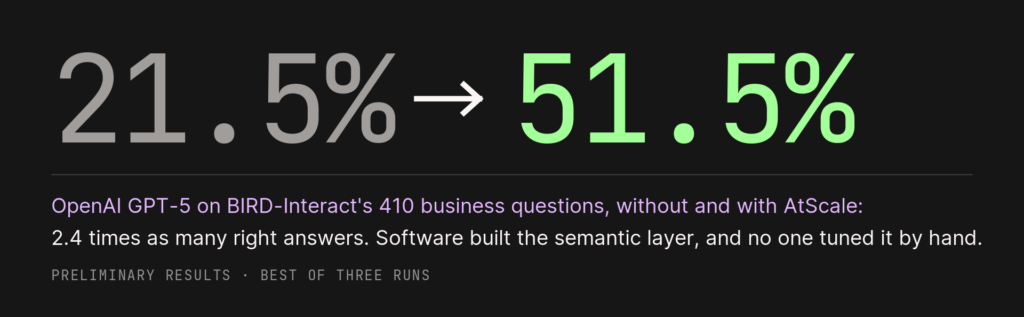 OpenAI GPT-5 accuracy on BIRD-Interact’s 410 business questions rises from 21.5% without AtScale to 51.5% with it — 2.4x more right answers.